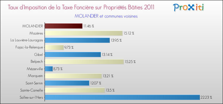 Taux d'imposition de la taxe foncière sur le bati 2011 pour MOLANDIER et les communes proches Comparaison des taux d'imposition de la taxe foncière sur le bati 2011 pour MOLANDIER et les communes voisines