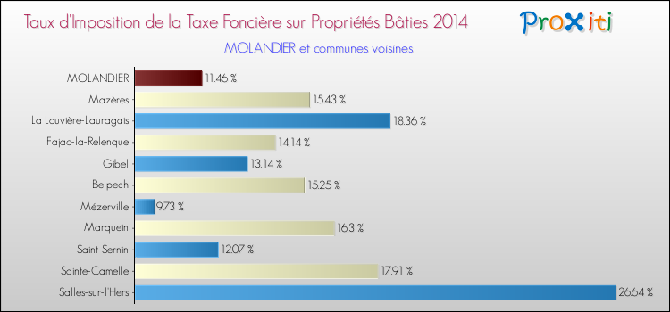 Taux d'imposition de la taxe foncière sur le bati 2014 pour MOLANDIER et les communes proches Comparaison des taux d'imposition de la taxe foncière sur le bati 2014 pour MOLANDIER et les communes voisines