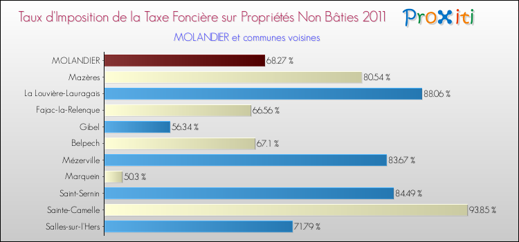 Taux d'imposition de la taxe foncière sur les immeubles et terrains non batis 2011 pour MOLANDIER et les communes proches Comparaison des taux d'imposition de la taxe foncière sur les immeubles et terrains non batis 2011 pour MOLANDIER et les communes voisines