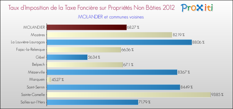 Taux d'imposition de la taxe foncière sur les immeubles et terrains non batis 2012 pour MOLANDIER et les communes proches Comparaison des taux d'imposition de la taxe foncière sur les immeubles et terrains non batis 2012 pour MOLANDIER et les communes voisines