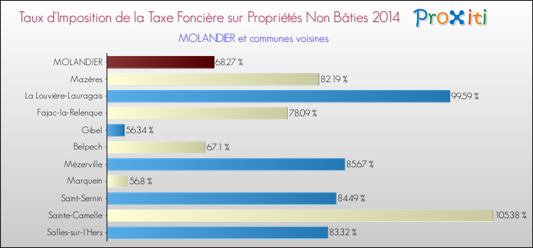 Taux d'imposition de la taxe foncière sur les immeubles et terrains non batis 2014 pour MOLANDIER et les communes proches Comparaison des taux d'imposition de la taxe foncière sur les immeubles et terrains non batis 2014 pour MOLANDIER et les communes voisines
