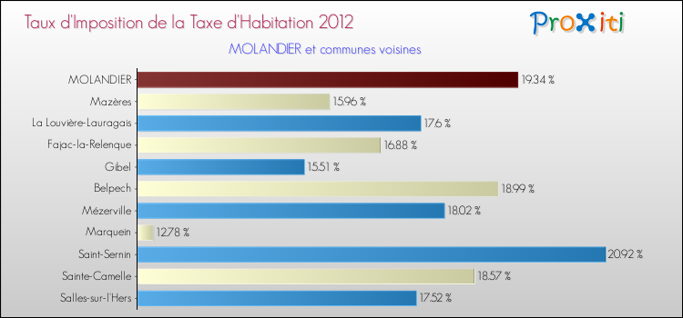 Taux d'imposition de la taxe d'habitation 2012 pour MOLANDIER et les communes proches Comparaison des taux d'imposition de la taxe d'habitation 2012 pour MOLANDIER et les communes voisines