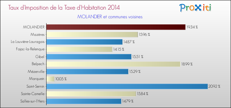 Taux d'imposition de la taxe d'habitation 2014 pour MOLANDIER et les communes proches Comparaison des taux d'imposition de la taxe d'habitation 2014 pour MOLANDIER et les communes voisines
