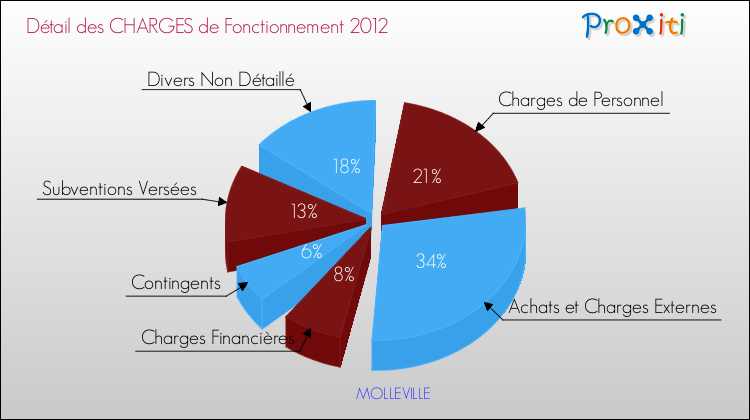 Décomposition des Charges de Fonctionnement 2012 de la commune de MOLLEVILLE Charges de Fonctionnement 2012 pour la commune de MOLLEVILLE
