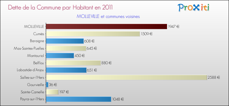 Dette par habitant de la commune en 2011 pour MOLLEVILLE et les communes proches Comparaison de la dette par habitant de la commune en 2011 pour MOLLEVILLE et les communes voisines