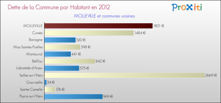 Dette par habitant de la commune en 2012 pour MOLLEVILLE et les communes proches Comparaison de la dette par habitant de la commune en 2012 pour MOLLEVILLE et les communes voisines