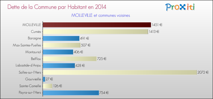 Dette par habitant de la commune en 2014 pour MOLLEVILLE et les communes proches Comparaison de la dette par habitant de la commune en 2014 pour MOLLEVILLE et les communes voisines