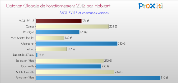 Montant des dotations globales de fonctionnement DGF par Habitant pour MOLLEVILLE et les communes proches Comparaison des des dotations globales de fonctionnement DGF par habitant pour MOLLEVILLE et les communes voisines