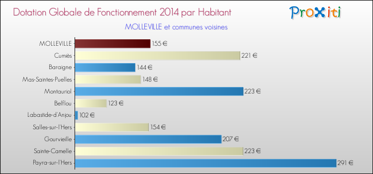 Montant des dotations globales de fonctionnement DGF par Habitant pour MOLLEVILLE et les communes proches en 2014. Comparaison des des dotations globales de fonctionnement DGF par habitant pour MOLLEVILLE et les communes voisines en 2014.