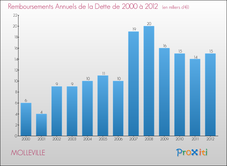 Evolution de l'annuité de la dette pour la commune de MOLLEVILLE de 2000 à 2012 Annuités de la dette pour MOLLEVILLE de 2000 à 2012