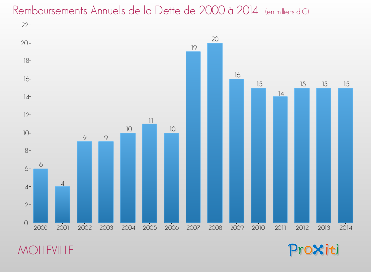 Evolution de l'annuité de la dette pour la commune de MOLLEVILLE de 2000 à 2014 Annuités de la dette pour MOLLEVILLE de 2000 à 2014