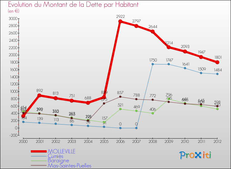 Evolution de la dette par habitant pour la commune de MOLLEVILLE et les communes proches de 2000 à 2012 Comparaison de la dette par habitant pour MOLLEVILLE et les communes voisines de 2000 à 2012