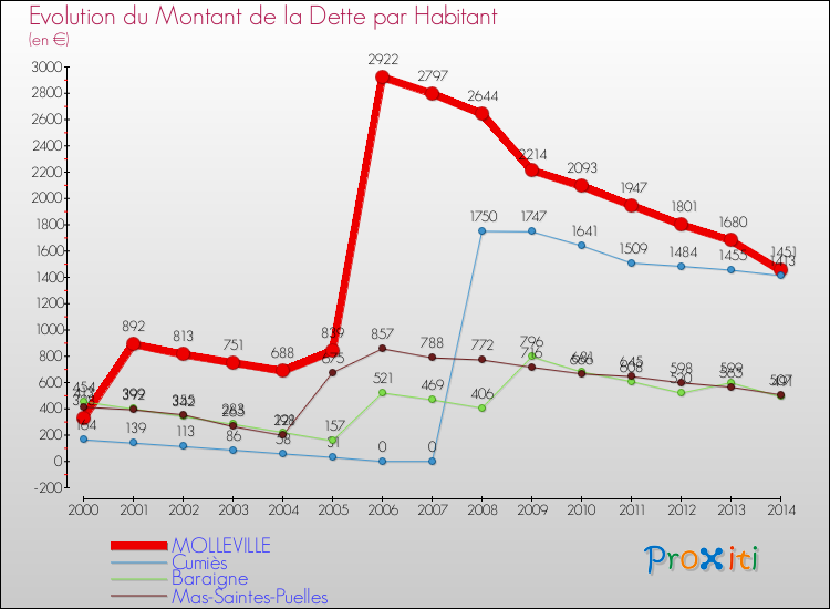 Evolution de la dette par habitant pour la commune de MOLLEVILLE et les communes proches de 2000 à 2014 Comparaison de la dette par habitant pour MOLLEVILLE et les communes voisines de 2000 à 2014