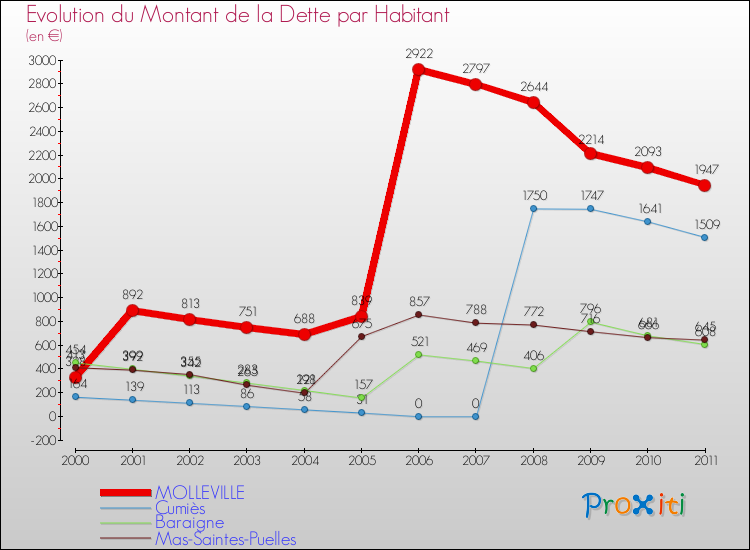 Evolution de la dette par habitant pour la commune de MOLLEVILLE et les communes proches Comparaison de la dette par habitant pour MOLLEVILLE et les communes voisines