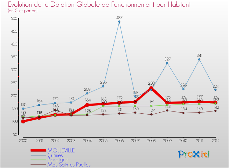Evolution et montant de la dotation globale de fonctionnement par Habitant pour MOLLEVILLE et les communes proches Comparaison des dotations globales de fonctionnement par habitant pour MOLLEVILLE et les communes voisines