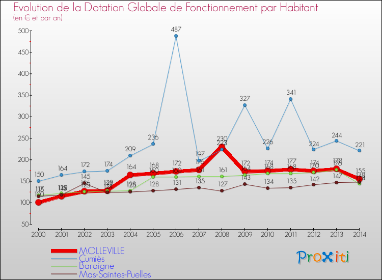 Evolution et montant de la dotation globale de fonctionnement par Habitant pour MOLLEVILLE et les communes proches de 2000 à 2014. Comparaison des dotations globales de fonctionnement par habitant pour MOLLEVILLE et les communes voisines de 2000 à 2014.