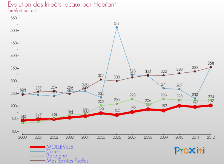 Evolution et montant des impôts locaux par Habitant pour MOLLEVILLE et les communes proches Comparaison des impôts locaux par habitant pour MOLLEVILLE et les communes voisines