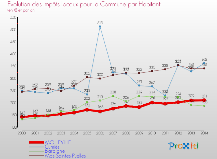 Evolution et montant des impôts locaux par Habitant pour MOLLEVILLE et les communes proches de 2000 à 2014 Comparaison des impôts locaux par habitant pour MOLLEVILLE et les communes voisines de 2000 à 2014