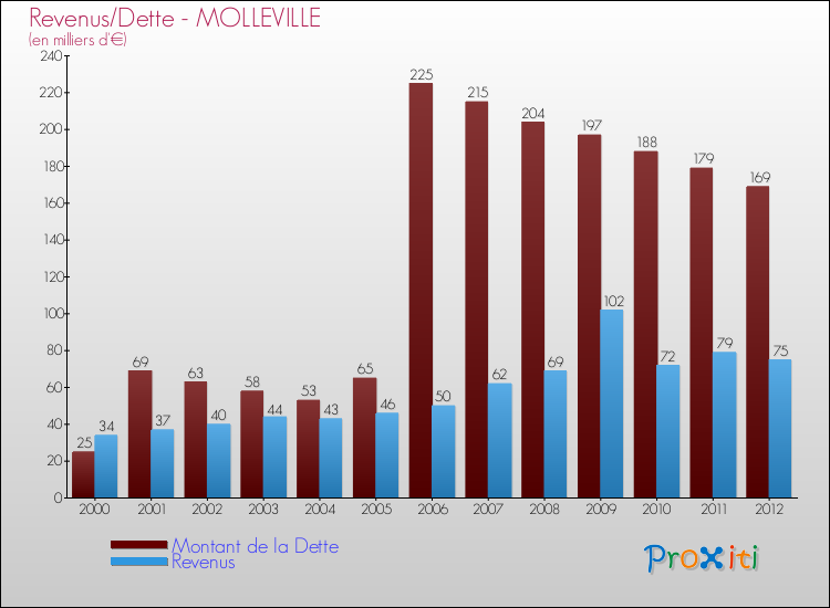Evolution comparée de la dette et des revenus pour la commune de MOLLEVILLE de 2000 à 2012 Comparaison de la dette et des revenus pour MOLLEVILLE de 2000 à 2012