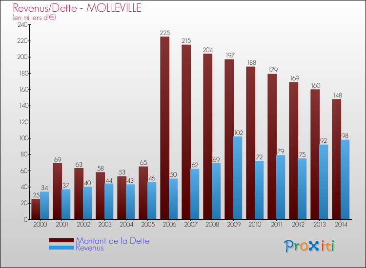 Evolution comparée de la dette et des revenus pour la commune de MOLLEVILLE de 2000 à 2014 Comparaison de la dette et des revenus pour MOLLEVILLE de 2000 à 2014