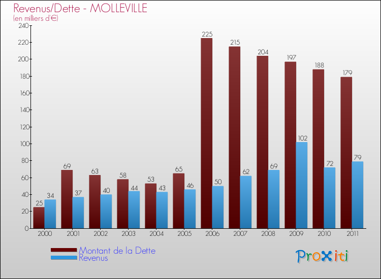 Evolution comparée de la dette et des revenus pour la commune de MOLLEVILLE de 2000 à 2011 Comparaison de la dette et des revenus pour MOLLEVILLE de 2000 à 2011