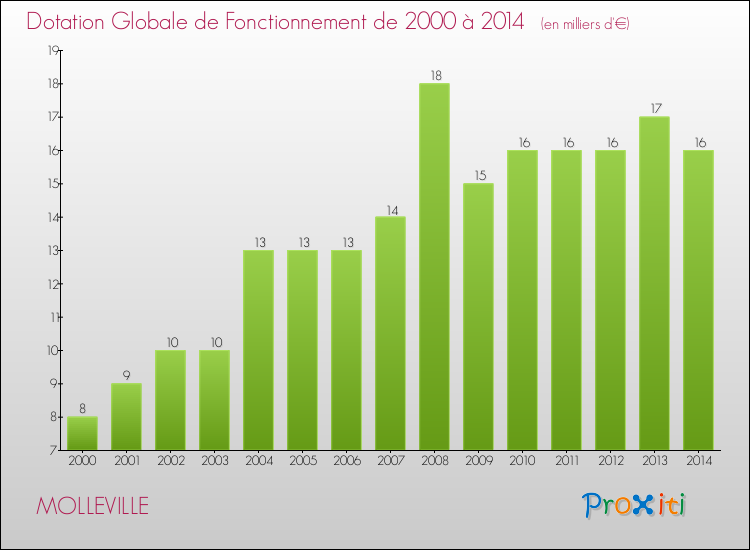 Evolution du montant de la Dotation Globale de Fonctionnement pour la commune de MOLLEVILLE de 2000 à 2014 Evolution du montant de la Dotation Globale de Fonctionnement pour MOLLEVILLE de 2000 à 2014