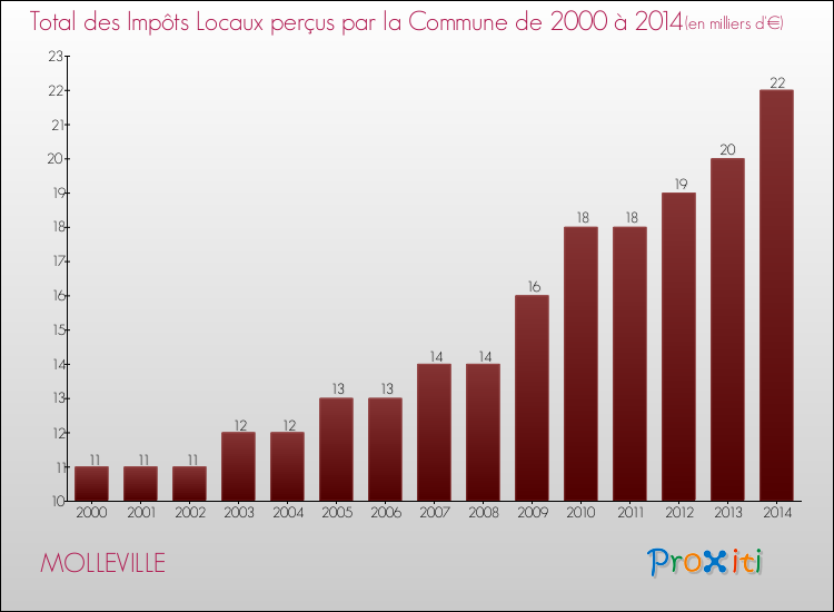 Evolution des Impôts Locaux pour la commune de MOLLEVILLE de 2000 à 2014 Evolution des Impôts Locaux pour MOLLEVILLE de 2000 à 2014