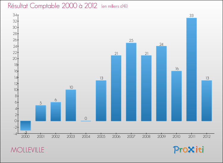 Evolution du résultat comptable pour la commune de MOLLEVILLE de 2000 à 2012 Evolution du résultat comptable pour MOLLEVILLE de 2000 à 2012