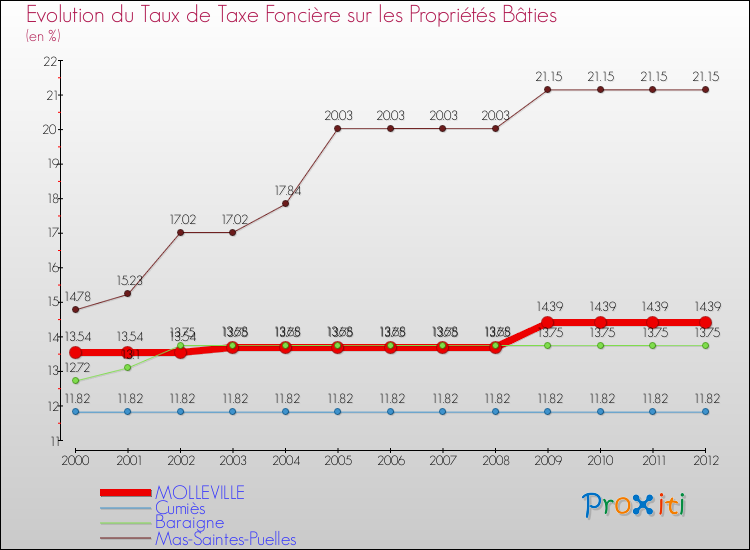 Evolution du taux de la taxe foncière sur le bati pour MOLLEVILLE et les communes proches de 2000 à 2012 Comparaison des taux de taxe foncière sur le bati pour MOLLEVILLE et les communes voisines de 2000 à 2012