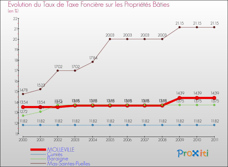 Evolution du taux de la taxe foncière sur le bati pour MOLLEVILLE et les communes proches Comparaison des taux de taxe foncière sur le bati pour MOLLEVILLE et les communes voisines