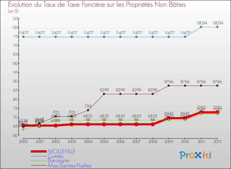 Evolution du taux de la taxe foncière sur les immeubles et terrains non batis pour MOLLEVILLE et les communes proches de 2000 à 2012 Comparaison des taux de la taxe foncière sur les immeubles et terrains non batis pour MOLLEVILLE et les communes voisines de 2000 à 2012