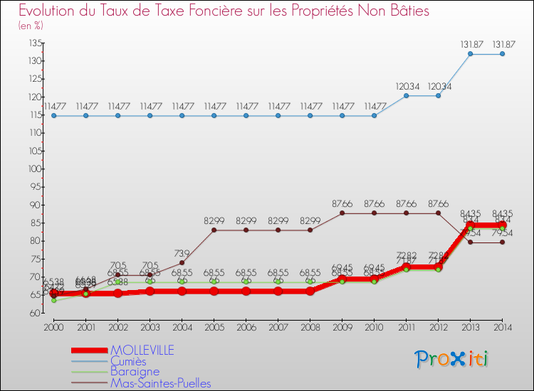 Evolution du taux de la taxe foncière sur les immeubles et terrains non batis pour MOLLEVILLE et les communes proches de 2000 à 2014 Comparaison des taux de la taxe foncière sur les immeubles et terrains non batis pour MOLLEVILLE et les communes voisines de 2000 à 2014