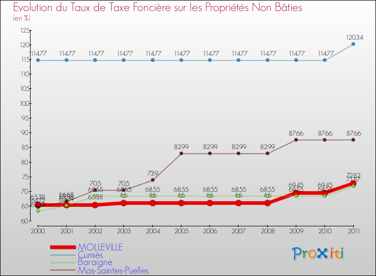 Evolution du taux de la taxe foncière sur les immeubles et terrains non batis pour MOLLEVILLE et les communes proches Comparaison des taux de la taxe foncière sur les immeubles et terrains non batis pour MOLLEVILLE et les communes voisines
