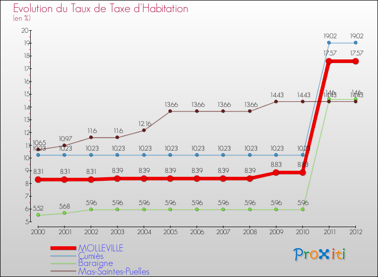 Evolution du taux de la taxe d'habitation pour MOLLEVILLE et les communes proches Comparaison des taux de la taxe d'habitation pour MOLLEVILLE et les communes voisines