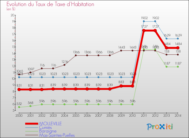 Evolution du taux de la taxe d'habitation pour MOLLEVILLE et les communes proches de 2000 à 2014 Comparaison des taux de la taxe d'habitation pour MOLLEVILLE et les communes voisines de 2000 à 2014