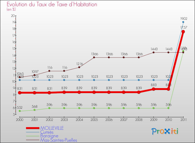 Evolution du taux de la taxe d'habitation pour MOLLEVILLE et les communes proches Comparaison des taux de la taxe d'habitation pour MOLLEVILLE et les communes voisines