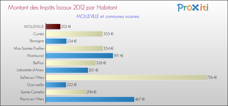 Montant des impôts locaux par Habitant pour MOLLEVILLE et les communes proches Comparaison des impôts locaux par habitant pour MOLLEVILLE et les communes voisines