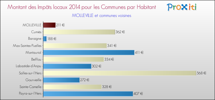 Montant des impôts locaux par Habitant pour MOLLEVILLE et les communes proches en 2014 Comparaison des impôts locaux par habitant pour MOLLEVILLE et les communes voisines en 2014