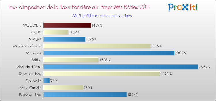 Taux d'imposition de la taxe foncière sur le bati 2011 pour MOLLEVILLE et les communes proches Comparaison des taux d'imposition de la taxe foncière sur le bati 2011 pour MOLLEVILLE et les communes voisines