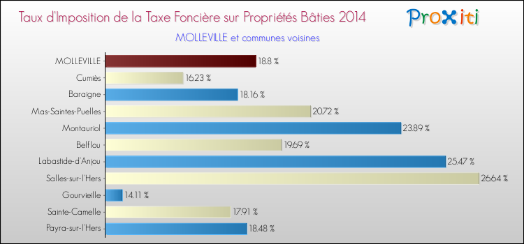 Taux d'imposition de la taxe foncière sur le bati 2014 pour MOLLEVILLE et les communes proches Comparaison des taux d'imposition de la taxe foncière sur le bati 2014 pour MOLLEVILLE et les communes voisines