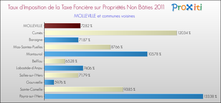 Taux d'imposition de la taxe foncière sur les immeubles et terrains non batis 2011 pour MOLLEVILLE et les communes proches Comparaison des taux d'imposition de la taxe foncière sur les immeubles et terrains non batis 2011 pour MOLLEVILLE et les communes voisines