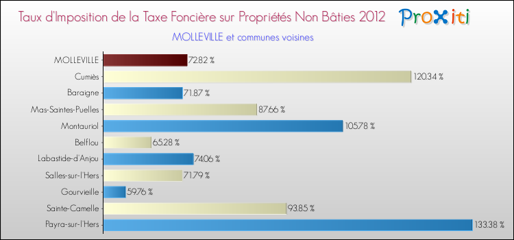 Taux d'imposition de la taxe foncière sur les immeubles et terrains non batis 2012 pour MOLLEVILLE et les communes proches Comparaison des taux d'imposition de la taxe foncière sur les immeubles et terrains non batis 2012 pour MOLLEVILLE et les communes voisines