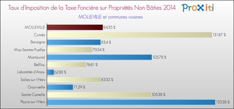 Taux d'imposition de la taxe foncière sur les immeubles et terrains non batis 2014 pour MOLLEVILLE et les communes proches Comparaison des taux d'imposition de la taxe foncière sur les immeubles et terrains non batis 2014 pour MOLLEVILLE et les communes voisines