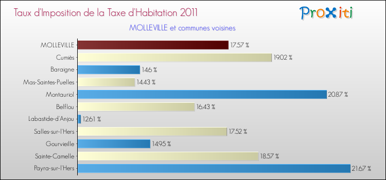 Taux d'imposition de la taxe d'habitation 2011 pour MOLLEVILLE et les communes proches Comparaison des taux d'imposition de la taxe d'habitation 2011 pour MOLLEVILLE et les communes voisines