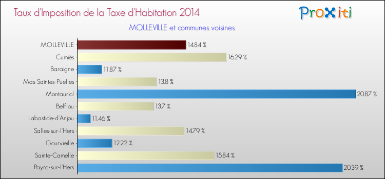 Taux d'imposition de la taxe d'habitation 2014 pour MOLLEVILLE et les communes proches Comparaison des taux d'imposition de la taxe d'habitation 2014 pour MOLLEVILLE et les communes voisines
