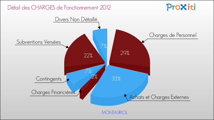 Décomposition des Charges de Fonctionnement 2012 de la commune de MONTAURIOL Charges de Fonctionnement 2012 pour la commune de MONTAURIOL