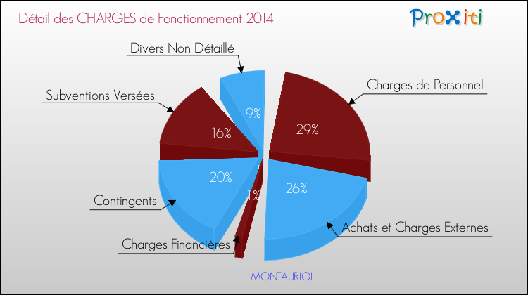 Décomposition des Charges de Fonctionnement 2014 de la commune de MONTAURIOL Charges de Fonctionnement 2014 pour la commune de MONTAURIOL