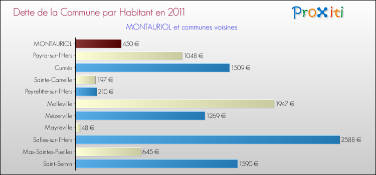 Dette par habitant de la commune en 2011 pour MONTAURIOL et les communes proches Comparaison de la dette par habitant de la commune en 2011 pour MONTAURIOL et les communes voisines