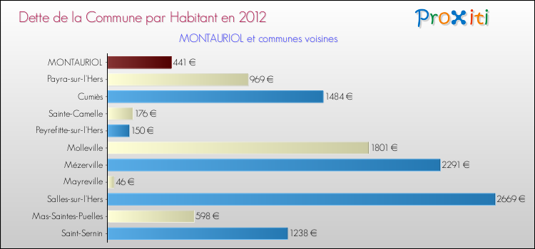 Dette par habitant de la commune en 2012 pour MONTAURIOL et les communes proches Comparaison de la dette par habitant de la commune en 2012 pour MONTAURIOL et les communes voisines