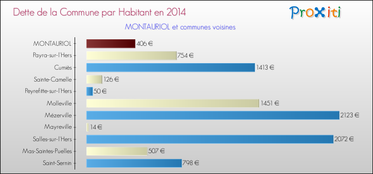 Dette par habitant de la commune en 2014 pour MONTAURIOL et les communes proches Comparaison de la dette par habitant de la commune en 2014 pour MONTAURIOL et les communes voisines